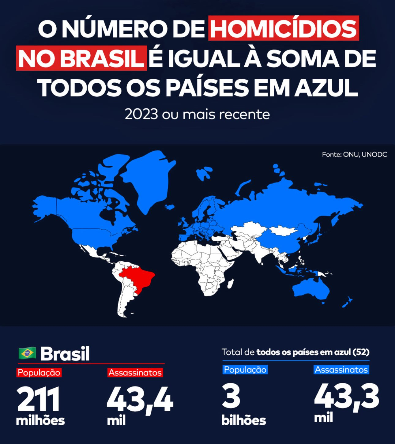 Homícidios: Brazil vs Mundo